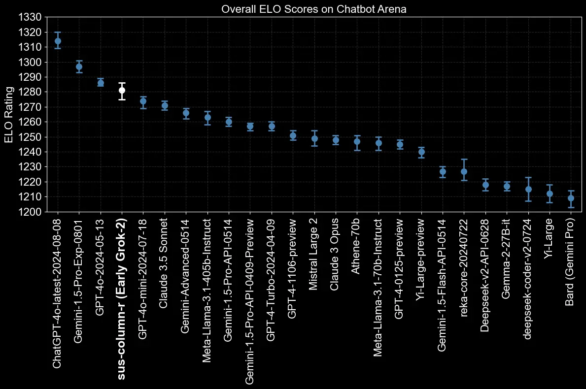 Grok-2 benchmark comparison